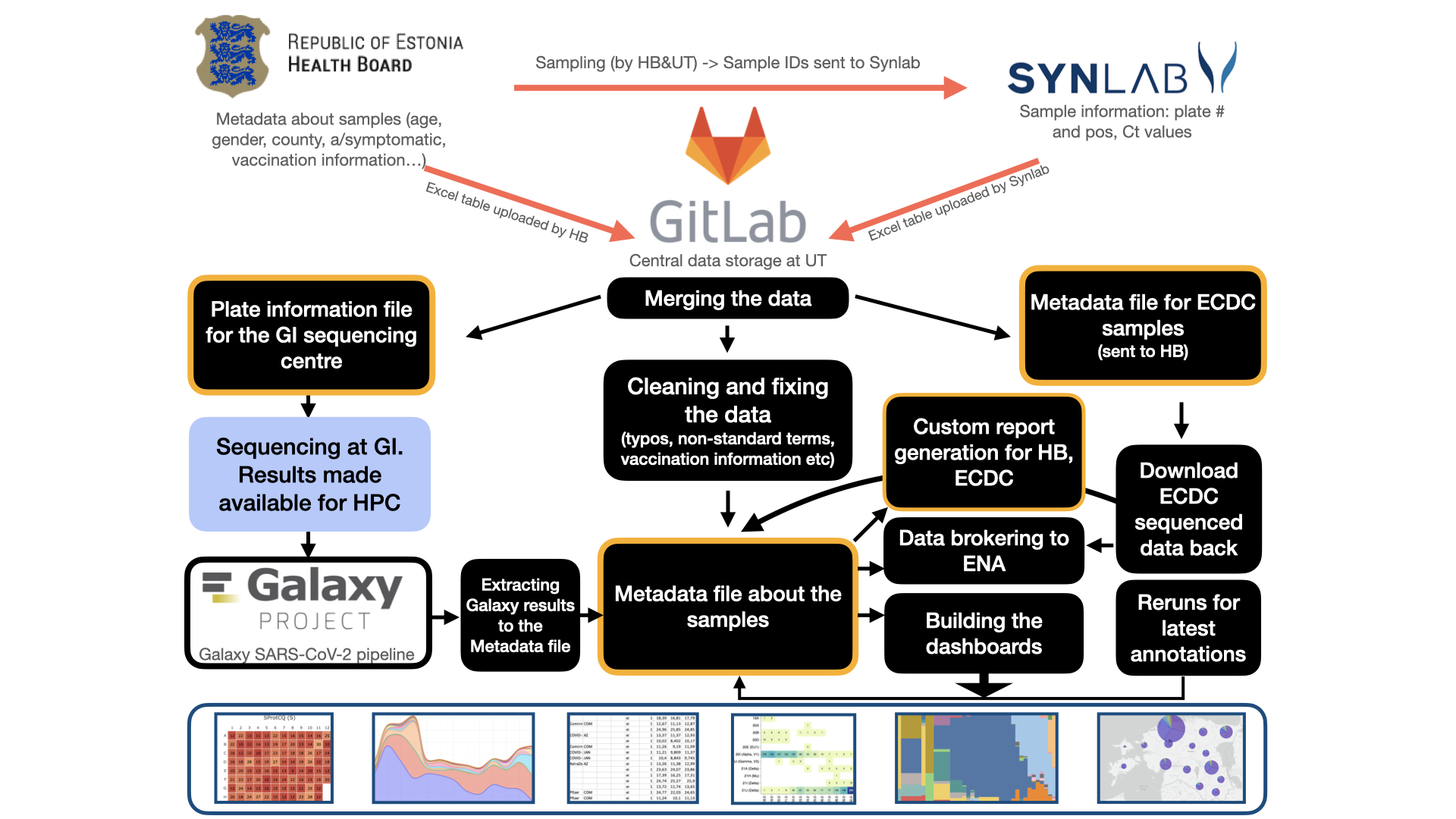 In Estonia the SARS-CoV-2 sequencing was carried out by University of Tartu in collaboration with the SYNLAB Eesti and Health Board Estonia. The Synlab provided information on the basic sample metadata and PCR outcome, Health Board provided sample metadata on e.g. age, gender, county, vaccination information. The central data storage was at GitLab instance at the University of Tartu. The University of Tartu research groups merged the data, created plate information files for sequencing, collecting the sequencing results, generated custom reports, interactive dashboards and brokered data to ENA. In addition to data sequenced in Estonia, also data from ECDC was analysed in similar manner to provide accurate overview of the situation.